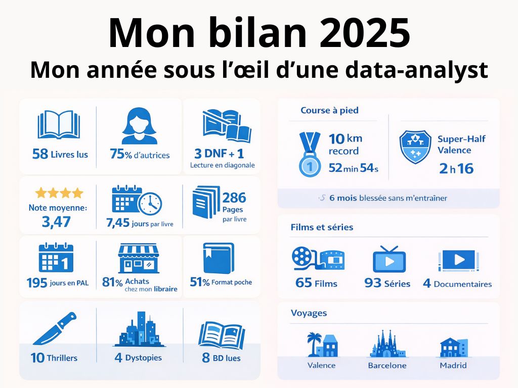 Bilan 2025 lecture et distractions : analyser sa vie comme une data analyst
